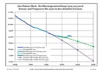 Recent Population Development and Projections (Population Development before Census 2011 (blue line); Recent Population Development according to the Census in Germany in 2011 (blue bordered line); Official projections for 2005-2030 (yellow line); for 2017-2030 (scarlet line); for 2020-2030 (green line)