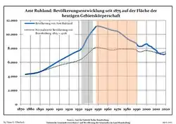 Development of Population since 1875 within the Current Boundaries (Blue Line: Population; Dotted Line: Comparison to Population Development of Brandenburg state; Grey Background: Time of Nazi rule; Red Background: Time of Communist rule)