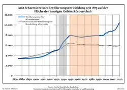 Development of Population since 1875 within the Current Boundaries (Blue Line: Population; Dotted Line: Comparison to Population Development of Brandenburg state; Grey Background: Time of Nazi rule; Red Background: Time of Communist rule)