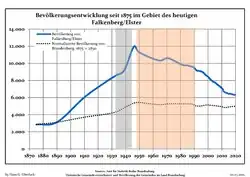 Development of Population since 1875 within the Current Boundaries (Blue Line: Population; Dotted Line: Comparison to Population Development of Brandenburg state; Grey Background: Time of Nazi rule; Red Background: Time of Communist rule)