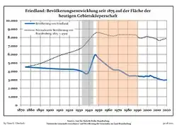 Development of Schöneiche's population since 1875 within the current Boundaries (Blue Line: Population; Dotted Line: Comparison to Population development in Brandenburg state; Grey Background: Time of Nazi Germany; Red Background: Time of communist East Germany)