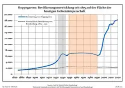 Development of Population since 1875 within the Current Boundaries (Blue Line: Population; Dotted Line: Comparison to Population Development of Brandenburg state; Grey Background: Time of Nazi rule; Red Background: Time of "Communist" rule)
