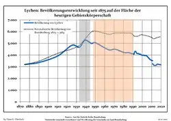 Development of population since 1875 within the current Boundaries (Blue Line: Population; Dotted Line: Comparison to Population development in Brandenburg state; Grey Background: Time of Nazi Germany; Red Background: Time of communist East Germany)