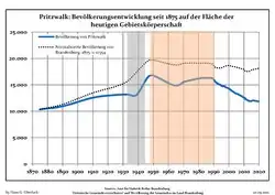 Development of population since 1875 within the current Boundaries (Blue Line: Population; Dotted Line: Comparison to Population development in Brandenburg state; Grey Background: Time of Nazi Germany; Red Background: Time of communist East Germany)