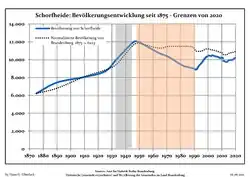 Development of Population since 1875 within the Current Boundaries (Blue Line: Population; Dotted Line: Comparison to Population Development of Brandenburg state; Grey Background: Time of Nazi rule; Red Background: Time of Communist rule)