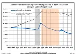 Development of Population since 1875 within the Current Boundaries (Blue Line: Population; Dotted Line: Comparison to Population Development of Brandenburg state; Grey Background: Time of Nazi rule; Red Background: Time of Communist rule)