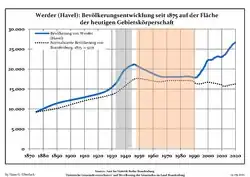 Development of population since 1875 within the current Boundaries (Blue Line: Population; Dotted Line: Comparison to Population development in Brandenburg state; Grey Background: Time of Nazi Germany; Red Background: Time of communist East Germany)