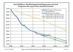 Recent Population Development and Projections (Population Development before Census 2011 (blue line); Recent Population Development according to the Census in Germany in 2011 (blue bordered line); Official projections for 2005-2030 (yellow line); for 2017-2030 (scarlet line); for 2020-2030 (green line)