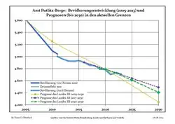 Recent Population Development and Projections (Population Development before Census 2011 (blue line); Recent Population Development according to the Census in Germany in 2011 (blue bordered line); Official projections for 2005-2030 (yellow line); for 2017-2030 (scarlet line); for 2020-2030 (green line)