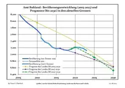 Recent Population Development and Projections (Population Development before Census 2011 (blue line); Recent Population Development according to the Census in Germany in 2011 (blue bordered line); Official projections for 2005-2030 (yellow line); for 2017-2030 (scarlet line); for 2020-2030 (green line)