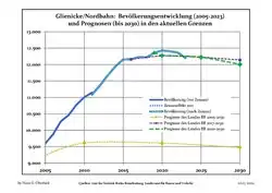 Recent Population Development and Projections (Population Development before Census 2011 (blue line); Recent Population Development according to the Census in Germany in 2011 (blue bordered line); Official projections for 2005-2030 (yellow line); for 2020-2030 (green line); for 2017-2030 (scarlet line)