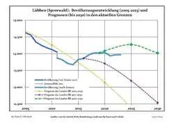 Recent Population Development and Projections (Population Development before Census 2011 (blue line); Recent Population Development according to the Census in Germany in 2011 (blue bordered line); Official projections for 2005-2030 (yellow line); for 2020-2030 (green line); for 2017-2030 (scarlet line)