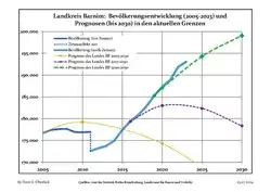 Recent Population Development and Projections (Population Development before Census 2011 (blue line); Recent Population Development according to the Census in Germany in 2011 (blue bordered line); Official projections for 2005-2030 (yellow line); for 2014-2030 (red line); for 2017-2030 (scarlet line)