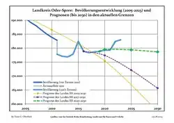 Recent Population Development and Projections (Population Development before Census 2011 (blue line); Recent Population Development according to the Census in Germany in 2011 (blue bordered line); Official projections for 2005-2030 (yellow line); for 2014-2030 (red line); for 2017-2030 (scarlet line)