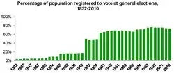 UK parliamentary franchise (1832–2010)